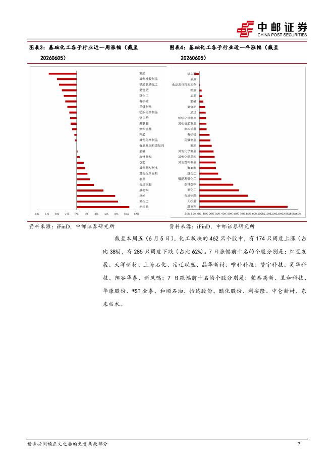 中邮证券：化工行业周报：27年制冷剂配额总体维稳，制冷剂、硫磺、高含氢硅油价格涨幅居前_第7页