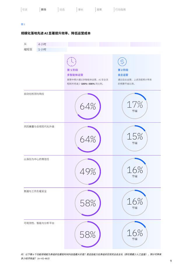 IBM商业价值研究院：2026年威胁无形，防御有韧-规模化AI安全防护-中国洞察报告_第9页