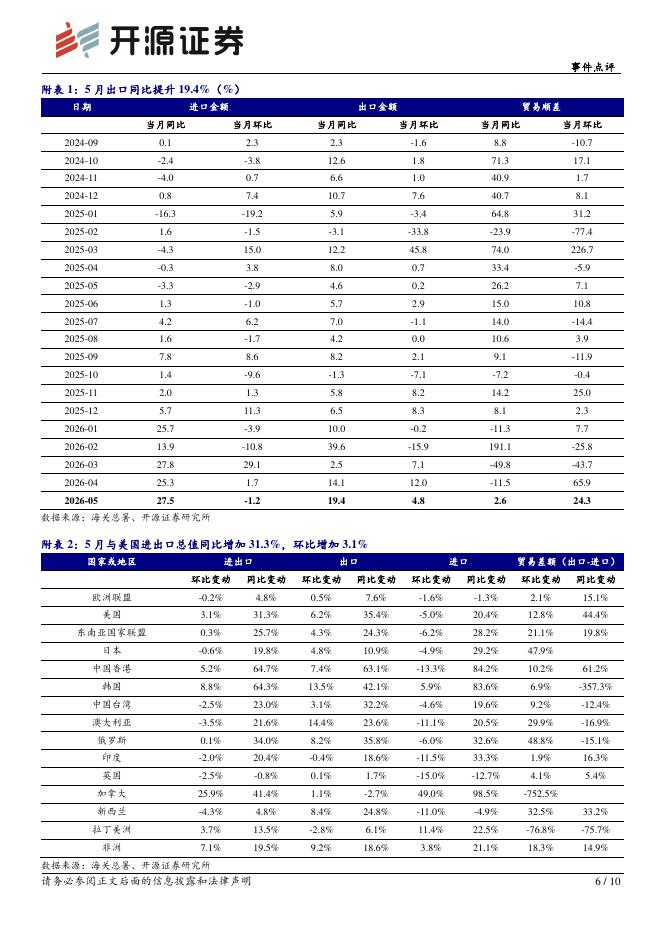 开源证券：2026年5月进出口数据点评：进出口同比均高增，高性价比支撑出口超预期增长-260610_第6页