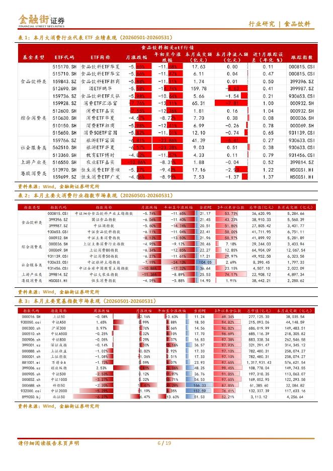 金融街证券：食品饮料行业4月ETF策略：淡季寻底，重视底部机会_第6页