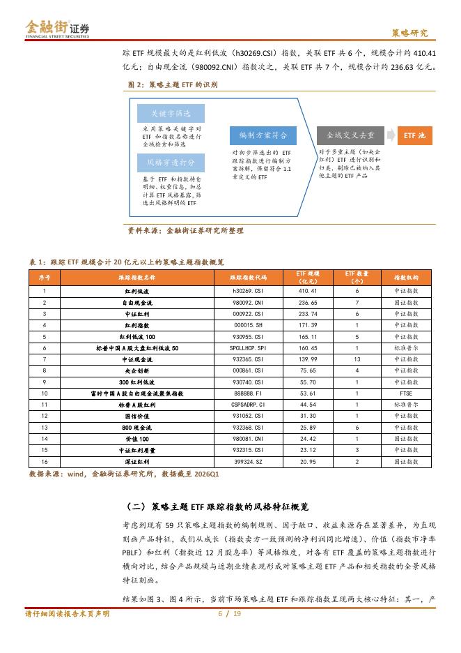 金融街证券：主题ETF系列研究报告：策略主题ETF：A股市场因子配置的精细化工具-260610_第6页