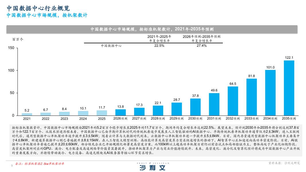 沙利文咨询：2026年中国第三方数据中心及算力服务商市场研究报告_第9页