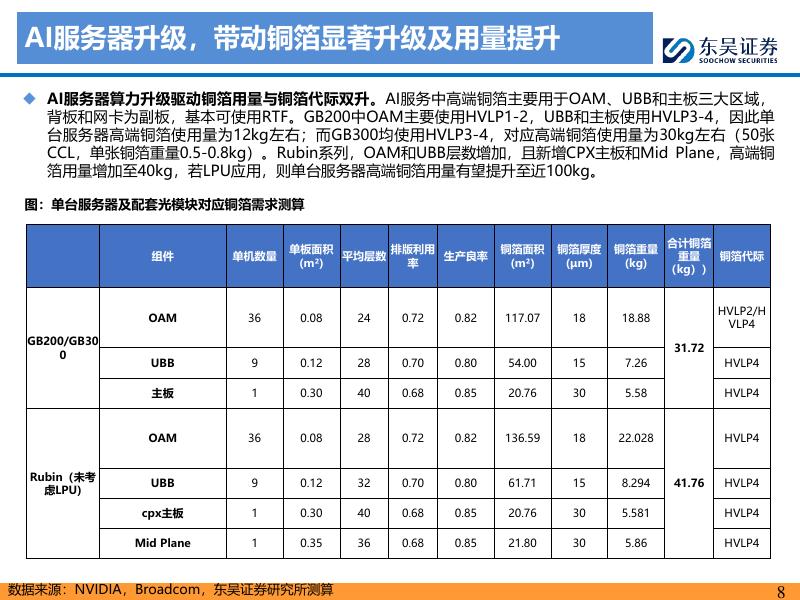 东吴证券：铜箔专题：AI驱动高端电子铜箔量价齐升，锂电供需反转盈利拐点已现_第8页