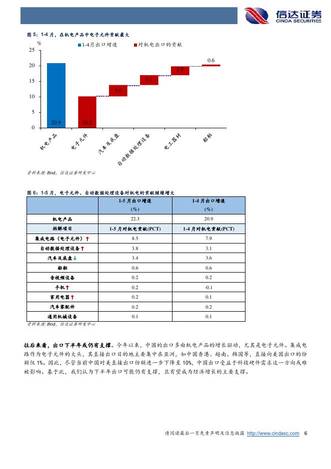 信达证券：出口高增或源于科技硬件需求-260611_第6页