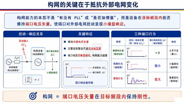 浙江大学：小扰动强度需求下设备构网能力与构网指数探讨报告_第7页