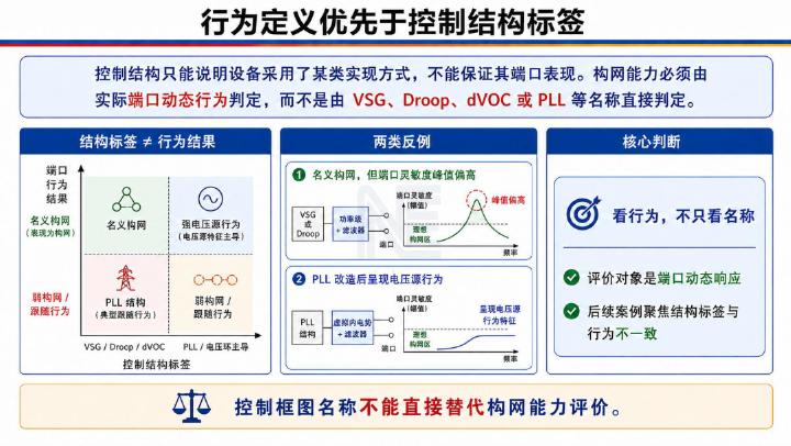 浙江大学：小扰动强度需求下设备构网能力与构网指数探讨报告_第8页