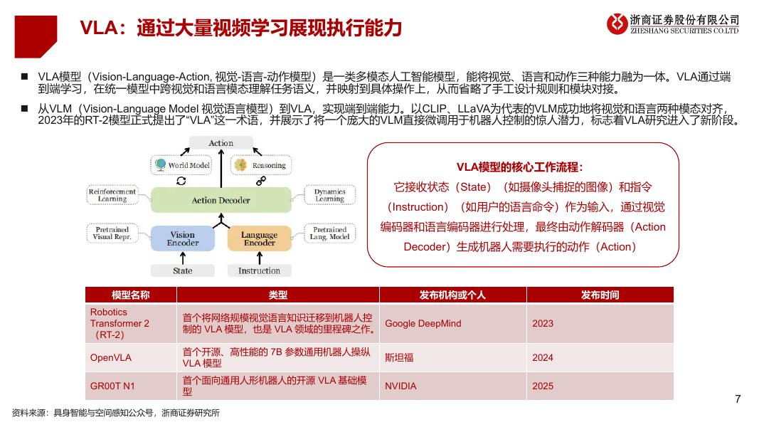 浙商证券：物理AI：AI革命下一站_第7页