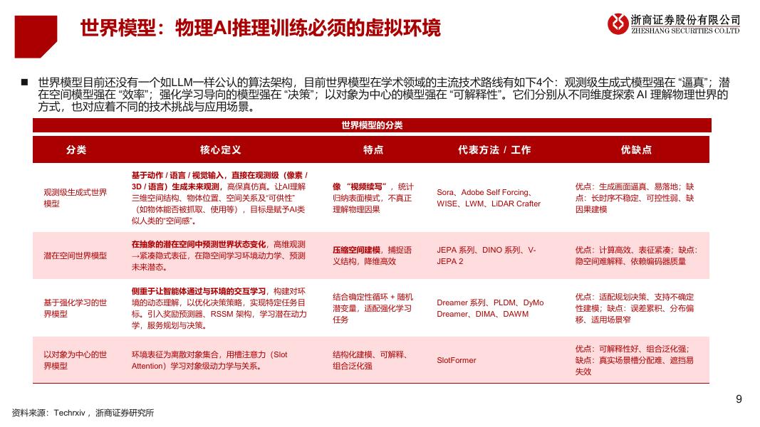 浙商证券：物理AI：AI革命下一站_第9页
