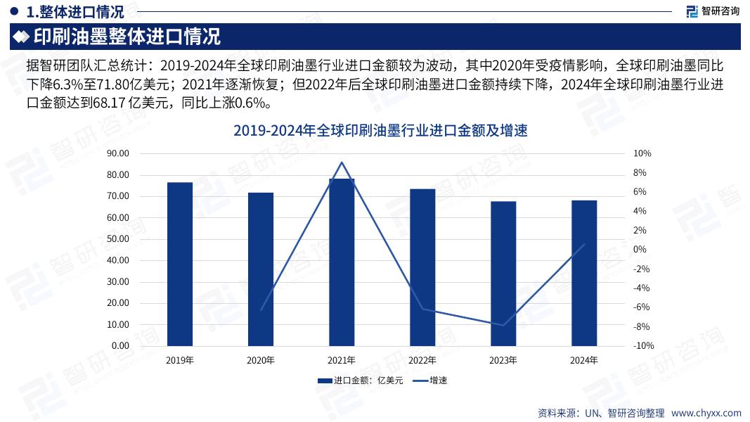 智研咨询：2026版全球及中国印刷油墨产业供需贸易全景调研及重点国家出口前景评估报告_第10页