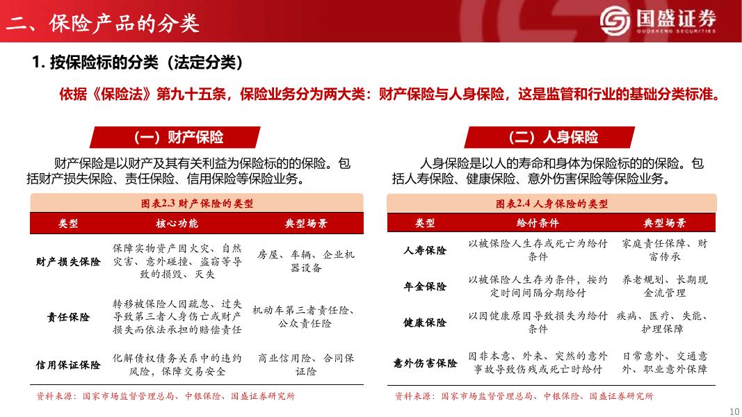 国盛证券：保险行业研究框架：系列一：保险基础知识_第10页