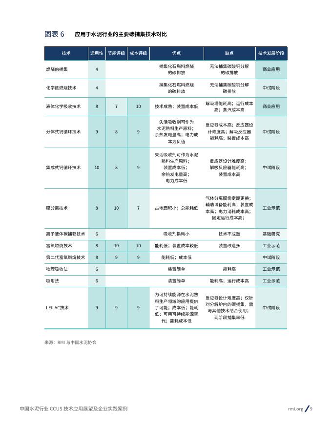 RMI落基山研究所：2026年中国水泥行业CCUS技术应用展望及企业实践案例_第9页