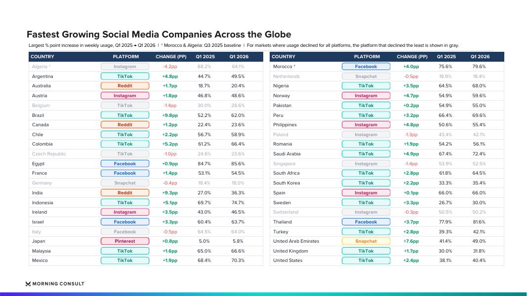 MORNING CONSULT：2026年社交媒体的现状：全球趋势与平台行为报告（英文版）_第7页