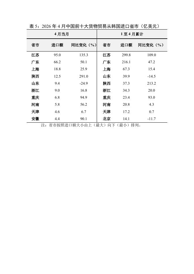对外经济贸易大学：中韩货物贸易月度监测报告（2026年1-4月）_第6页