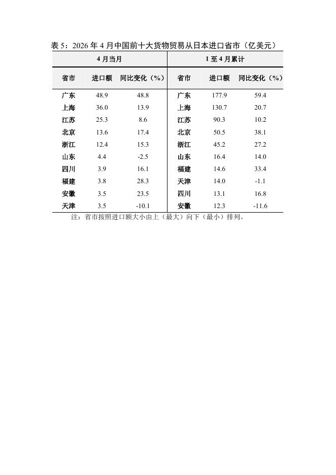 对外经济贸易大学：中日货物贸易月度监测报告（2026年1-4月）_第6页
