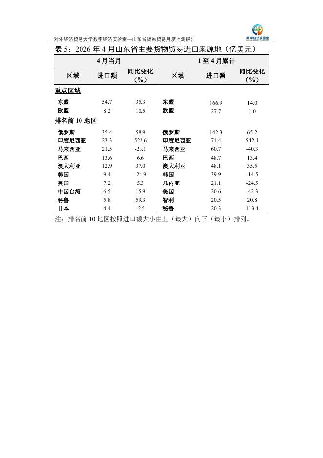 对外经济贸易大学：山东省货物贸易月度监测报告（2026年1-4月）_第6页
