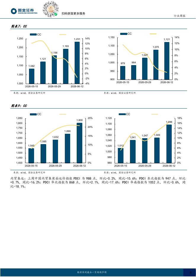国金证券：交通运输产业行业研究：集运指数持续上涨，5月大秦线货运量同比增长17.9%_第6页