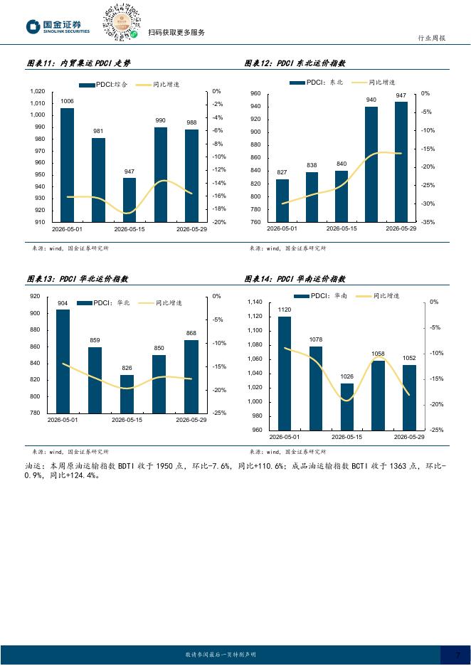 国金证券：交通运输产业行业研究：集运指数持续上涨，5月大秦线货运量同比增长17.9%_第7页