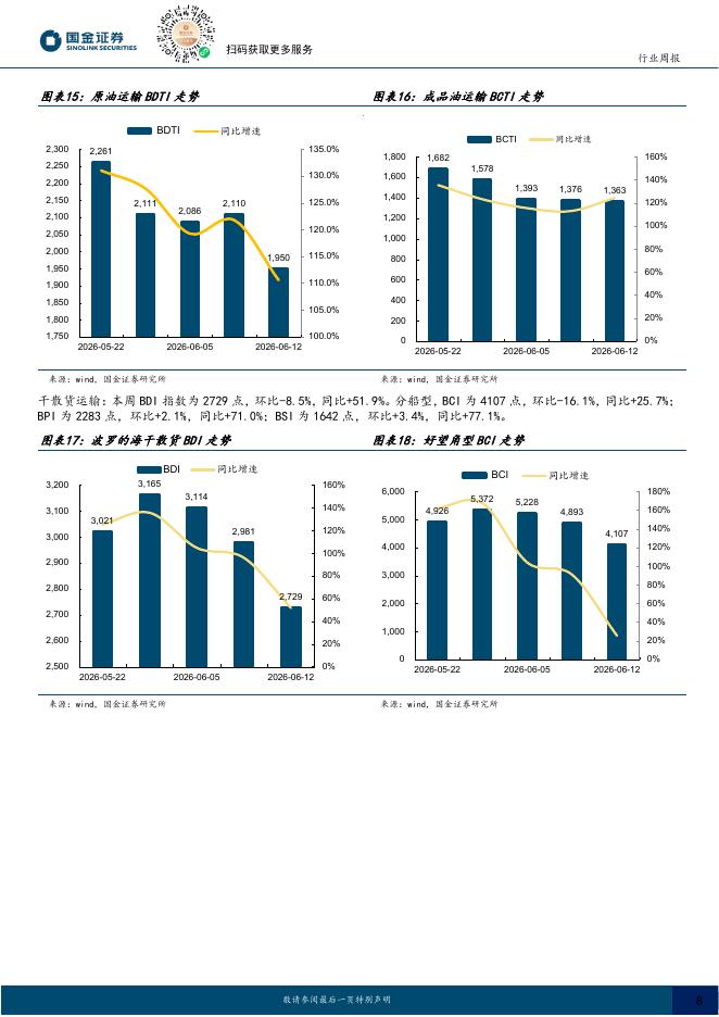 国金证券：交通运输产业行业研究：集运指数持续上涨，5月大秦线货运量同比增长17.9%_第8页