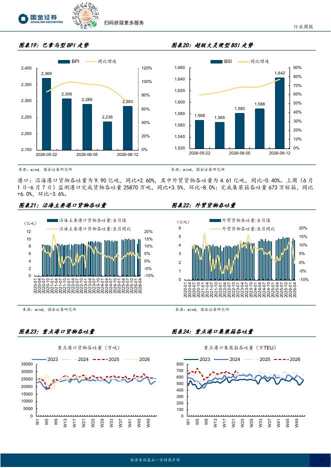 国金证券：交通运输产业行业研究：集运指数持续上涨，5月大秦线货运量同比增长17.9%_第9页