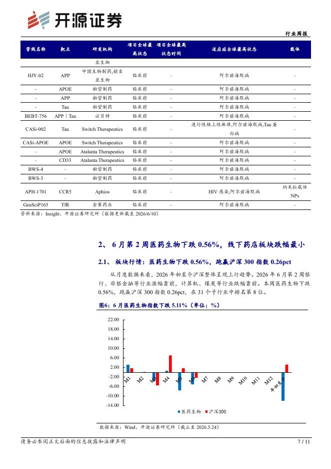 开源证券：医药生物行业周报：ARO-MAPT临床前数据优秀，关注2026H2早期数据_第7页