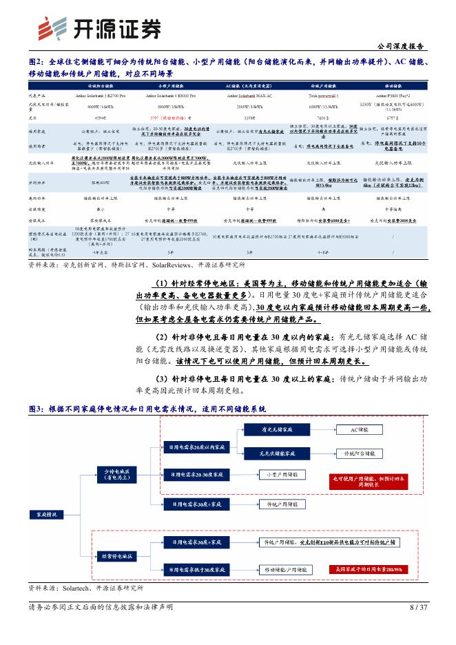 开源证券：安克创新（300866）-公司深度报告：阳台储能/户用储能景气深度跟踪：政策驱动中长期行业增长，公司阳台储能优势明显/户储渠道有突破_第8页