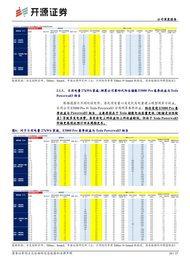 开源证券：安克创新（300866）-公司深度报告：阳台储能/户用储能景气深度跟踪：政策驱动中长期行业增长，公司阳台储能优势明显/户储渠道有突破_第10页