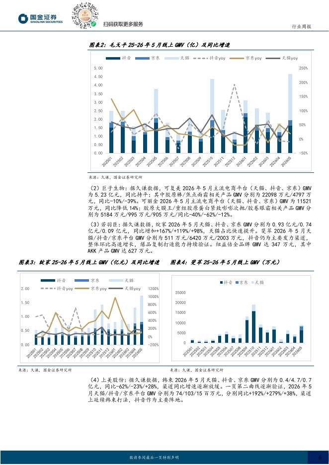 国金证券：耐用消费产业行业研究：5月纺服美护线上GMV增速环比改善，不同品牌表现分化_第6页