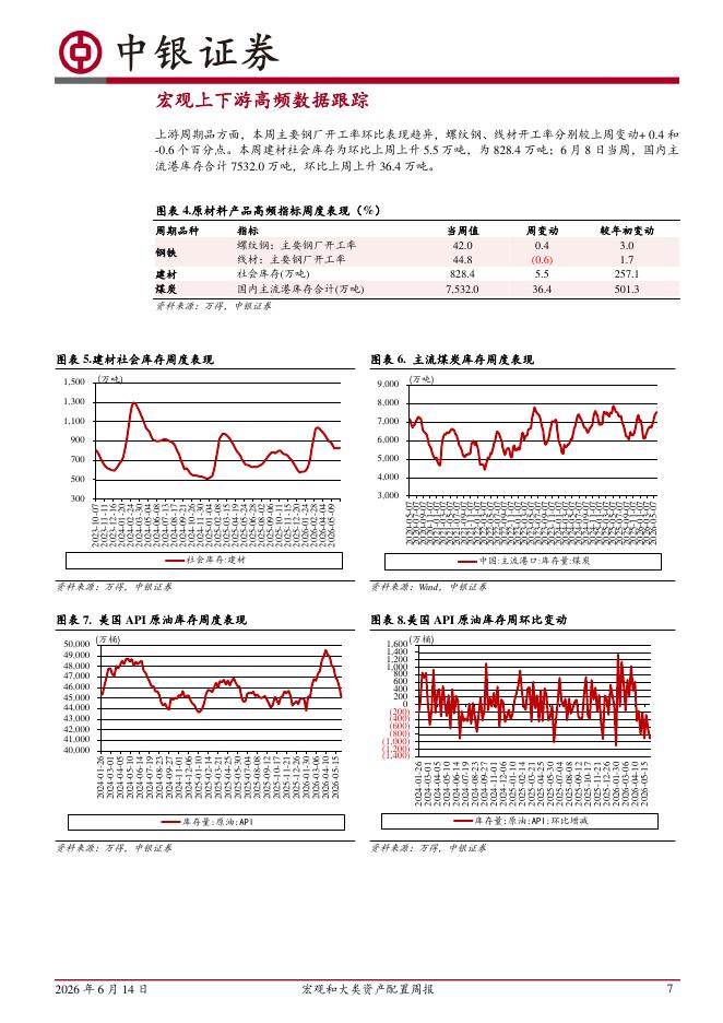 中银证券：宏观和大类资产配置周报：下周美联储FOMC会议表述值得关注-260614_第7页