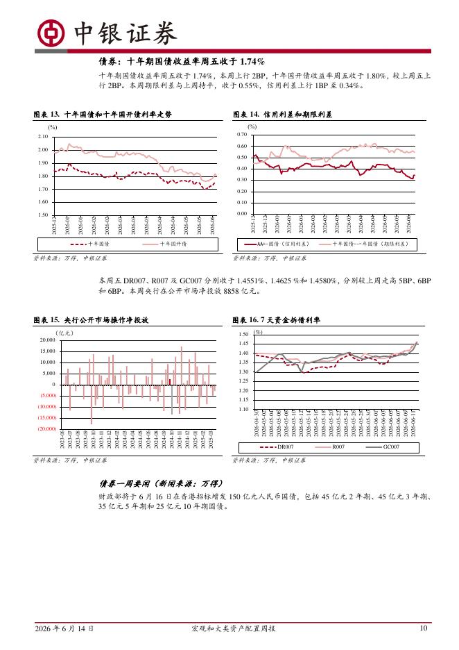 中银证券：宏观和大类资产配置周报：下周美联储FOMC会议表述值得关注-260614_第10页