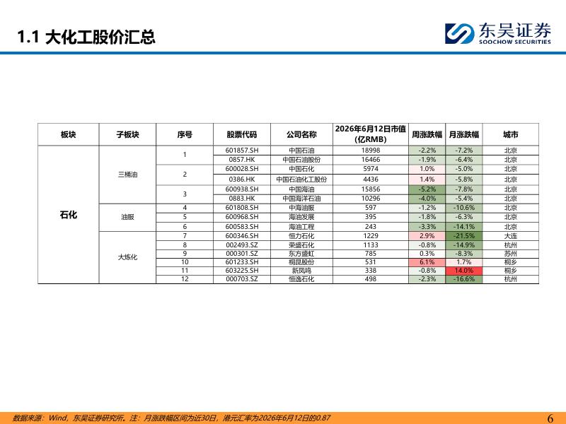 东吴证券：大化工周报：涤纶长丝产销大幅增加_第6页
