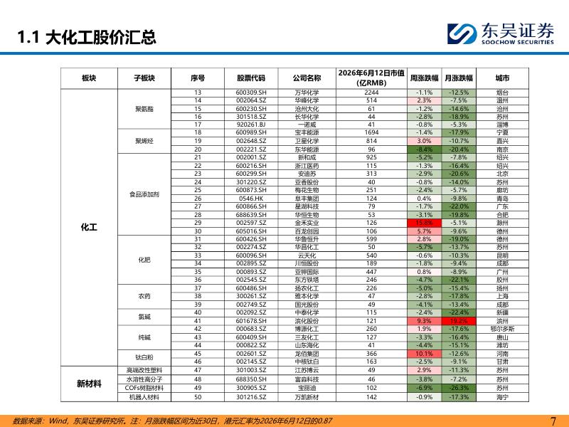 东吴证券：大化工周报：涤纶长丝产销大幅增加_第7页
