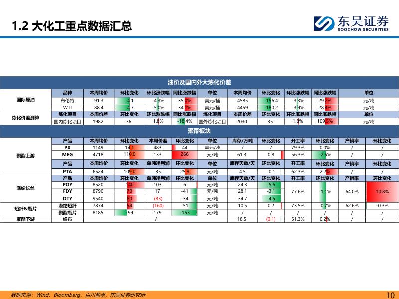 东吴证券：大化工周报：涤纶长丝产销大幅增加_第10页