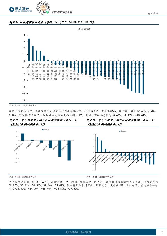 国金证券：电子行业研究：AI需求强劲，存储涨价趋势有望持续_第6页