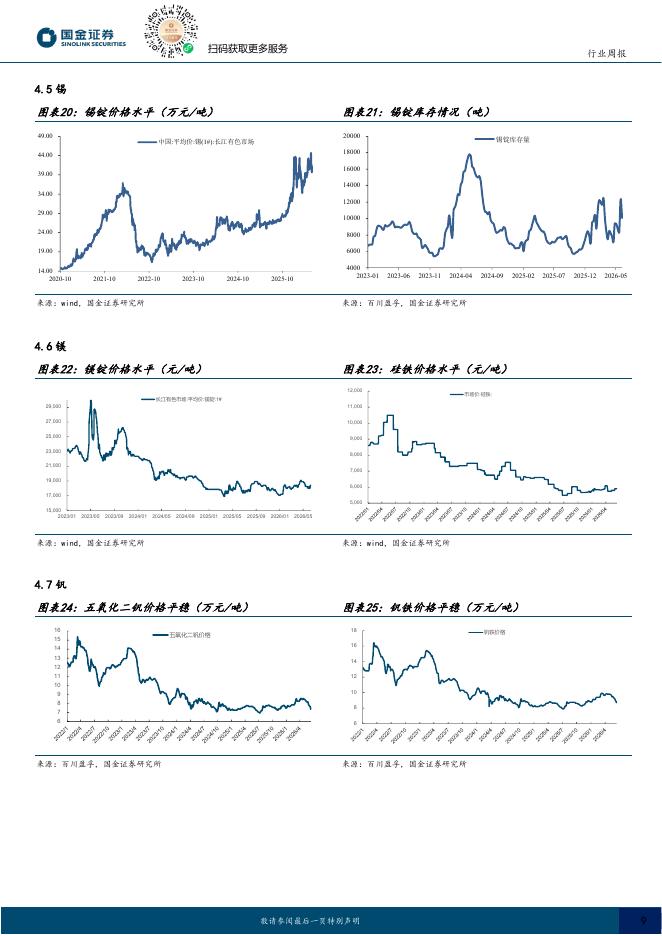 国金证券：有色金属周报：铜需求修复，全面看多稀土钨钼锡_第9页