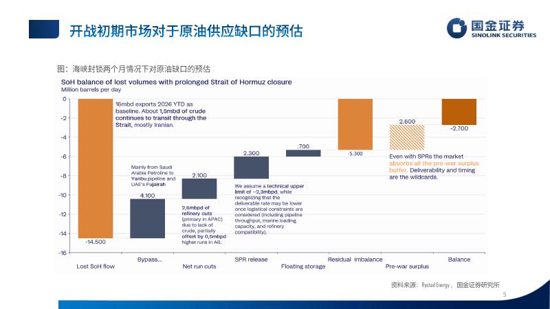 国金证券：石化行业2026年中期策略：地缘冲击下的行业新格局_第5页