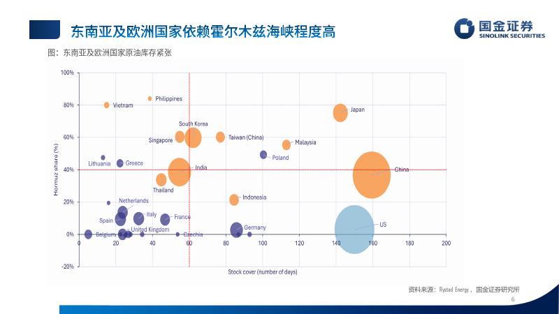 国金证券：石化行业2026年中期策略：地缘冲击下的行业新格局_第6页