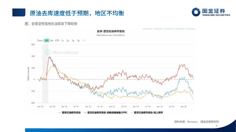 国金证券：石化行业2026年中期策略：地缘冲击下的行业新格局_第8页