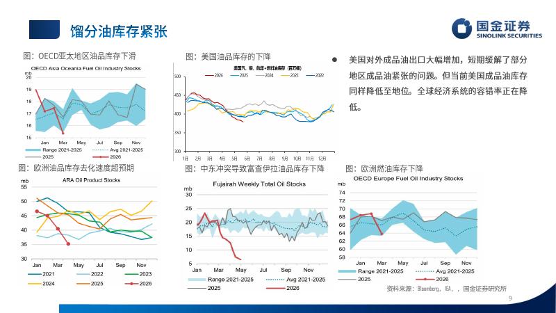 国金证券：石化行业2026年中期策略：地缘冲击下的行业新格局_第9页