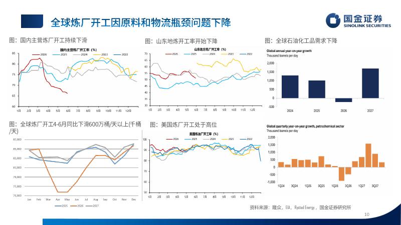 国金证券：石化行业2026年中期策略：地缘冲击下的行业新格局_第10页