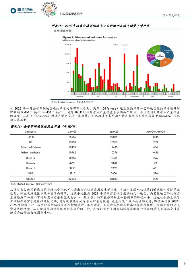 国金证券：石油化工行业研究：从海上钻井行业与公司的历史演变复盘看未来的投资_第9页