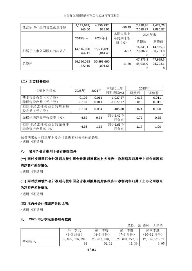 601212-白银有色：白银有色集团股份有限公司2025年年度报告(修订稿)_第6页