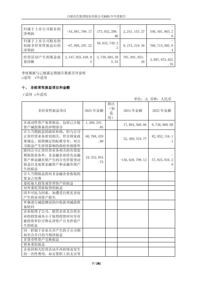 601212-白银有色：白银有色集团股份有限公司2025年年度报告(修订稿)_第7页
