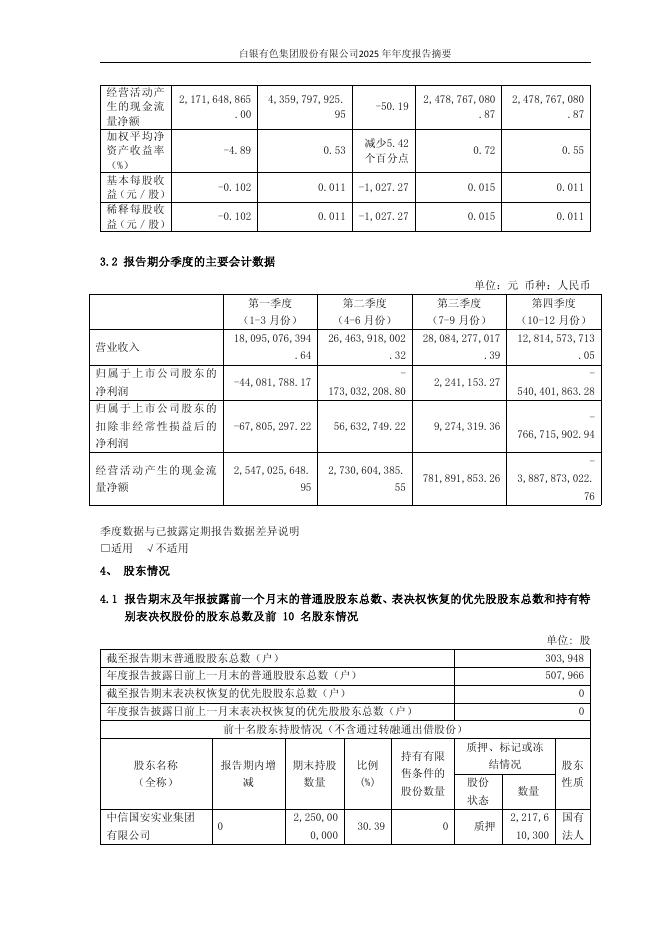 601212-白银有色：白银有色集团股份有限公司2025年年度报告摘要(修订稿)_第9页