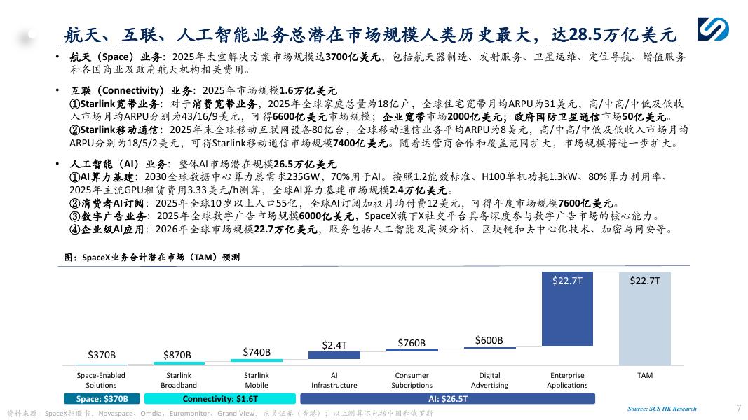 东吴证券：SpaceX（SPCX）：以低成本入轨能力打造供给侧壁垒，构建轨道发射、低轨卫星通信与AI基础设施一体化平台_第7页