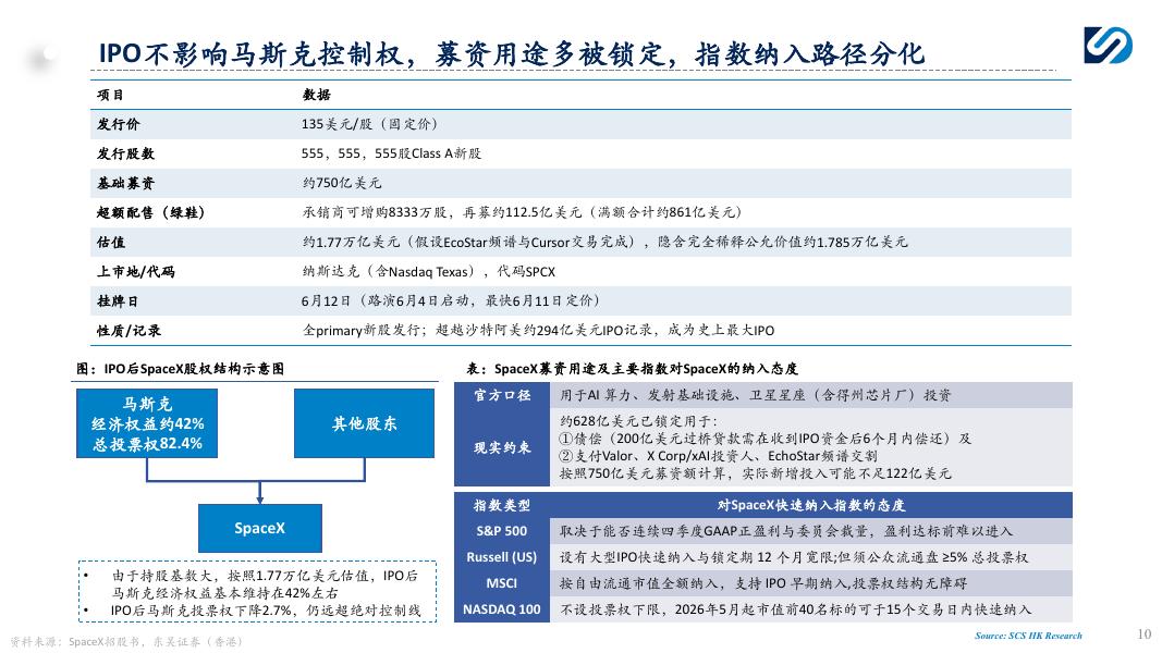 东吴证券：SpaceX（SPCX）：以低成本入轨能力打造供给侧壁垒，构建轨道发射、低轨卫星通信与AI基础设施一体化平台_第10页