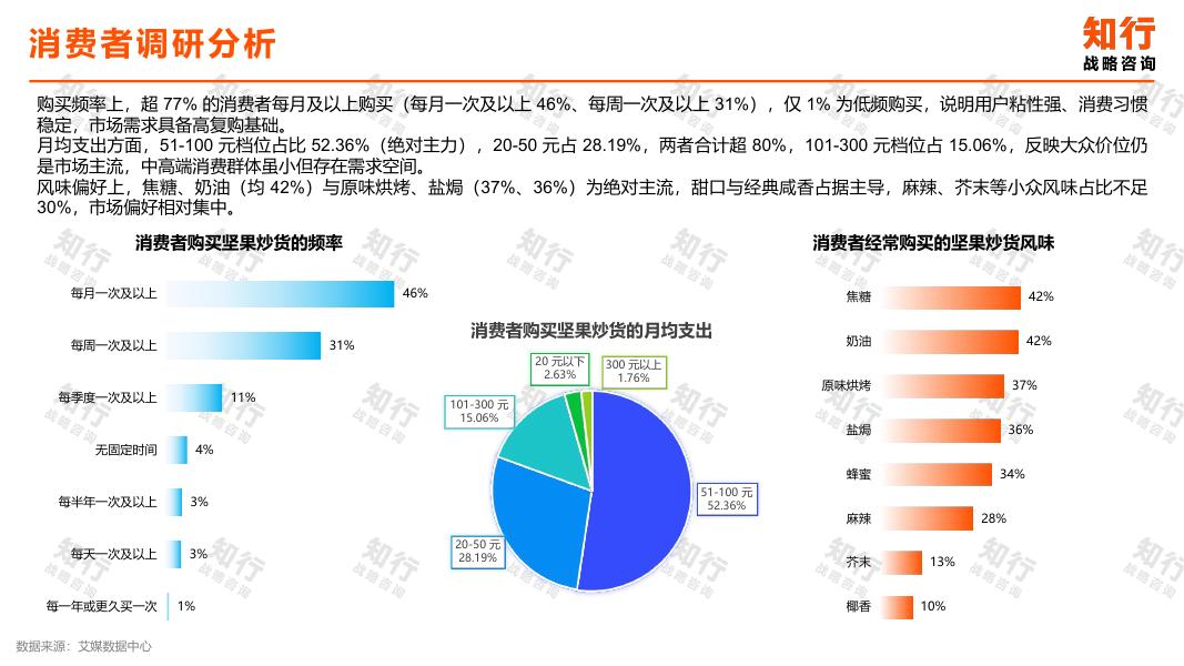 知行战略咨询：2026年坚果零食品类数据观察报告_第7页