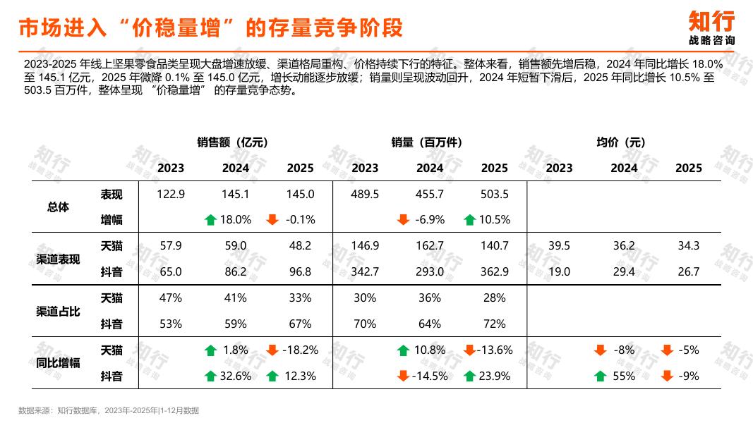 知行战略咨询：2026年坚果零食品类数据观察报告_第9页