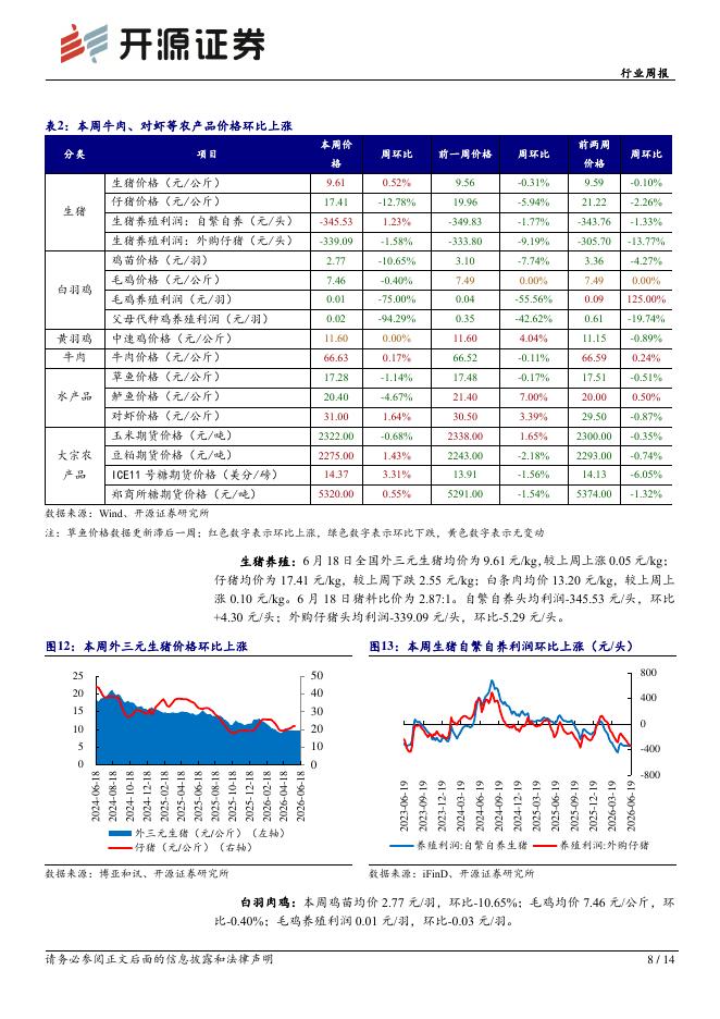 开源证券：农林牧渔行业周报：618头部宠物品牌增长表现亮眼，仔猪端加速下行或倒逼母猪去化加速_第8页