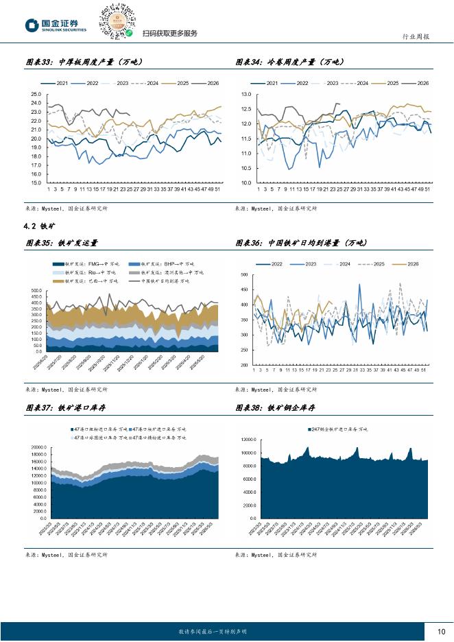 国金证券：黑色金属周报：焦煤供给开始恢复，铁矿继续小幅累库_第10页