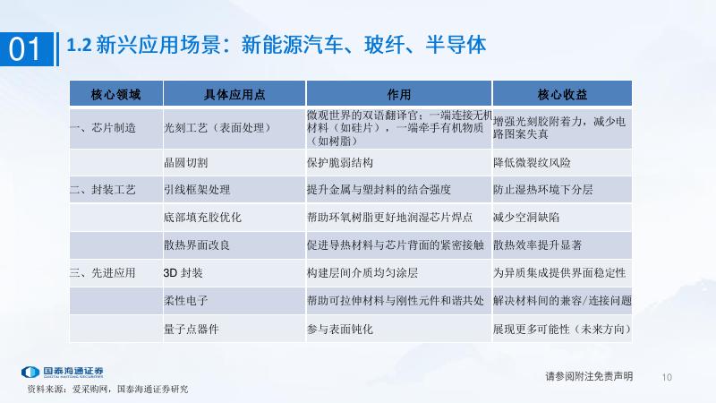 国泰海通证券：硅烷偶联剂行业深度_第10页